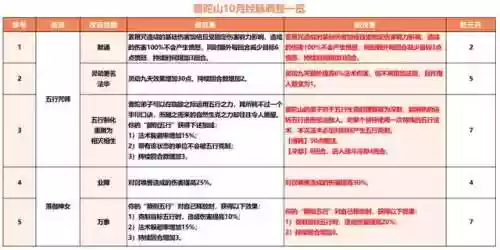 阵容输出不够(咸鱼之王公认最强阵容站位)插图4