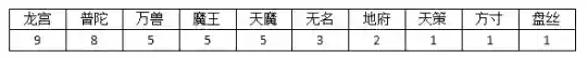 神武110阵容(神武手游五开最强阵容)插图7