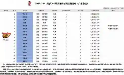 广东队2020赛季阵容(广东队12人名单)插图1