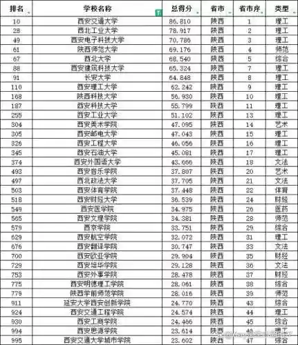 西安高校阵容(西安所有大学名单)插图2