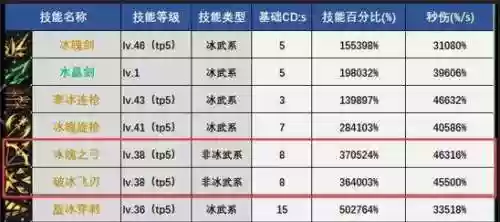 地下城冰结师技能(地下城与勇士冰结师带什么武器)插图4