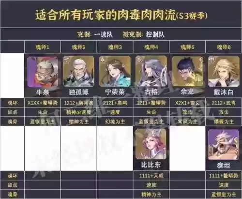 小白尘心阵容(斗罗大陆魂师对决sp尘心阵容搭配推荐)插图6