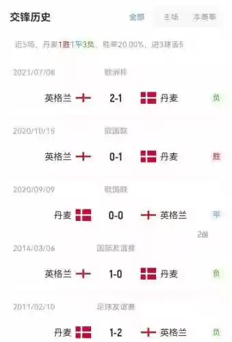 英格兰 丹麦 阵容(丹麦vs英格兰首发阵容名单)插图3