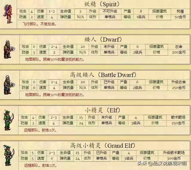 英雄无敌6种族排名(英雄无敌6兵种全介绍 详细图)插图11