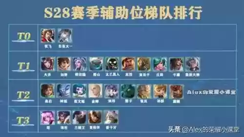 王者20星辅助推荐阵容(王者荣耀最值得练的辅助)插图1