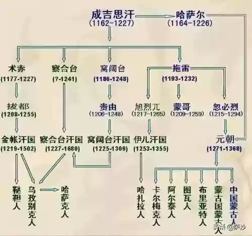 成吉思汗的儿子(成吉思汗56集怎么变30集了)插图4