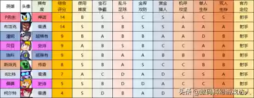 荒野乱斗双射手阵容排行(荒野乱斗10大值得培养的英雄)