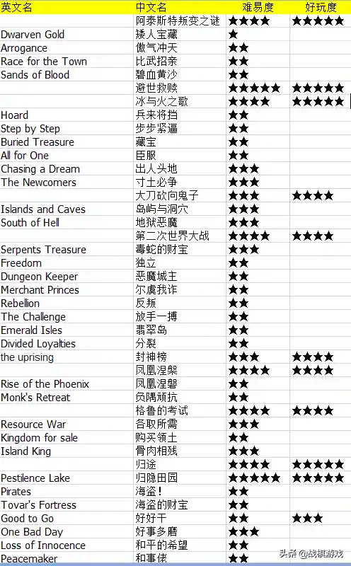 英雄无敌3经典地图排名(英雄无敌3官网)