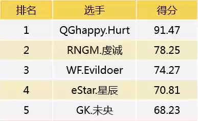 刺痛阵容打分(100%减伤阵容介绍)插图1