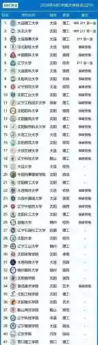 辽宁高校阵容(辽宁所有大学名单大全)插图3