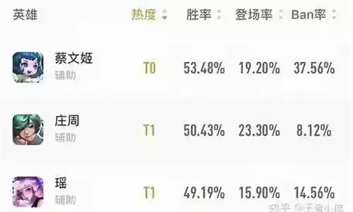热门辅助搭配阵容
