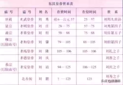 汉代皇帝阵容(汉朝二十四皇帝顺序口诀)插图4