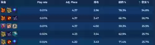 云顶1.4阵容(云顶最新阵容)插图7