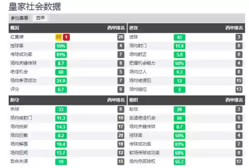 皇家青年阵容(皇家社会首发阵容)插图7 皇家青年阵容(皇家社会首发阵容)插图7
