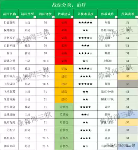 治疗阵容打法(华佗怎么配阵容)