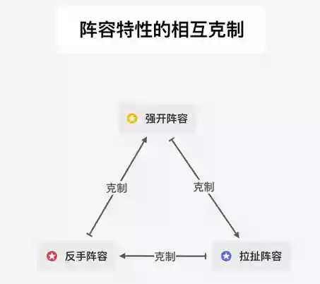 阵容讲究什么(王者荣耀如何判断阵容)插图4
