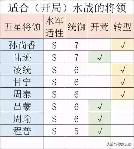 水战开荒阵容(率土之滨s2赛季开荒阵容)插图5