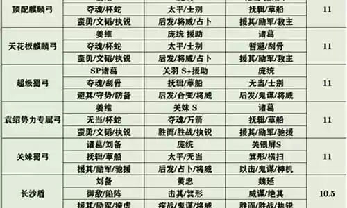 官渡之战 阵容天梯搭配