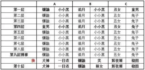 丑女天狗阵容(魂十一丑女可以自动连吗)插图4