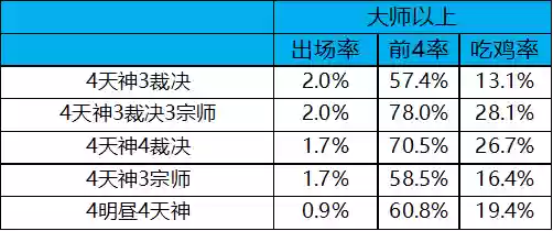 冷门阵容9.5(最佳11人0氪最强阵容)插图9