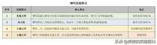 哪吒教学阵容(大王不高兴哪吒阵容推荐)插图5