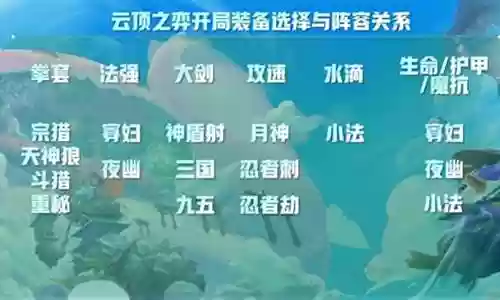 开局装备阵容搭配