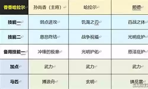 哈拉尔武将搭配推荐阵容