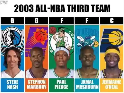 2003小牛阵容(NBA球员入选最佳阵容)插图1