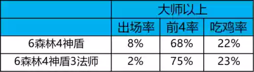 冷门阵容9.5(最佳11人0氪最强阵容)插图7