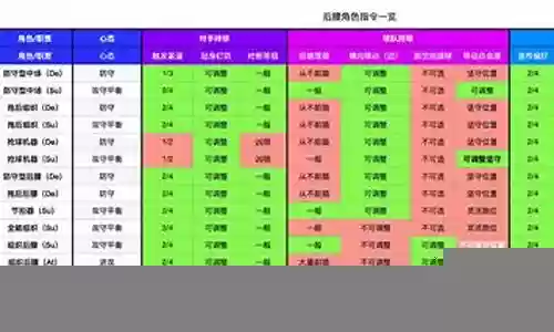 后腰阵容搭配攻略