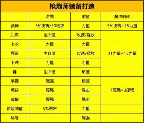 枪炮师阵容(云顶武器大师主c阵容)插图7