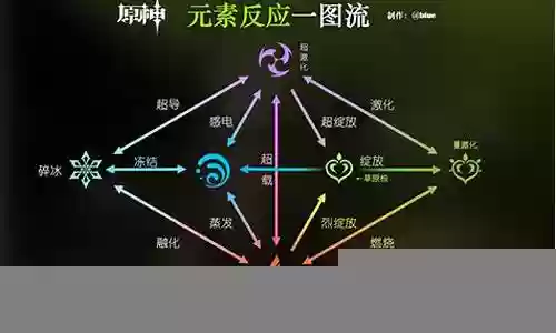 元神阵容元素搭配图解