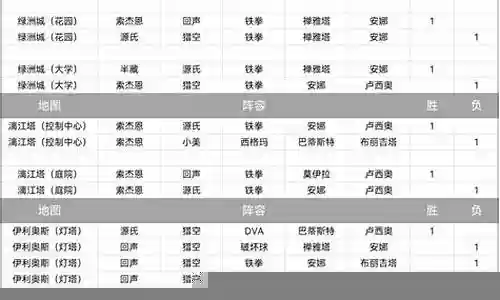 英雄上场率及阵容搭配