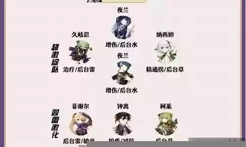 甘雨赛诺阵容搭配