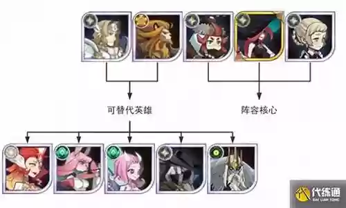 英雄之城开荒阵容搭配推荐