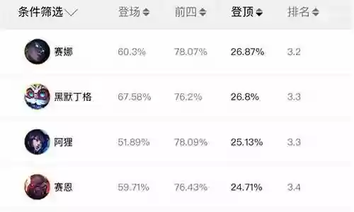 最强四费阵容搭配表