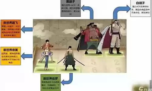 新世界路飞前期阵容搭配