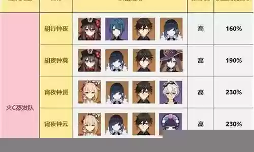 夜兰主c搭配阵容