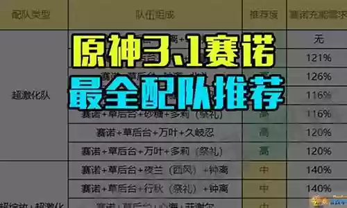 赛诺阵容搭配3.0