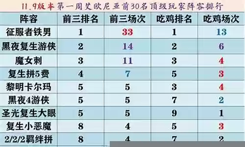 白衣倾城阵容搭配图表大全