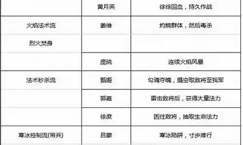 怒破千军阵容搭配